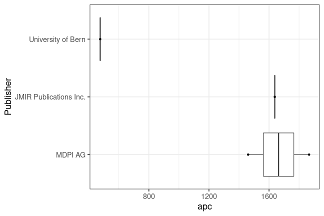 plot of chunk box_mainz_2023_03_08_apc_publisher_full