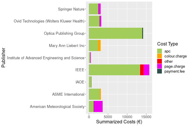 plot of chunk additional_costs_natlibswe_2025_04_25_full