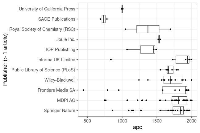 plot of chunk box_muenster_2022_05_02_apc_publisher_full