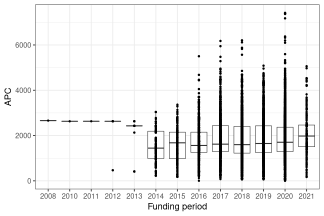 plot of chunk box_openapc_se_2022_02_01_year_full