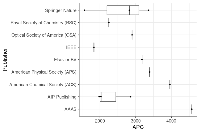 plot of chunk box_pdi_2022_04_05_publisher_full