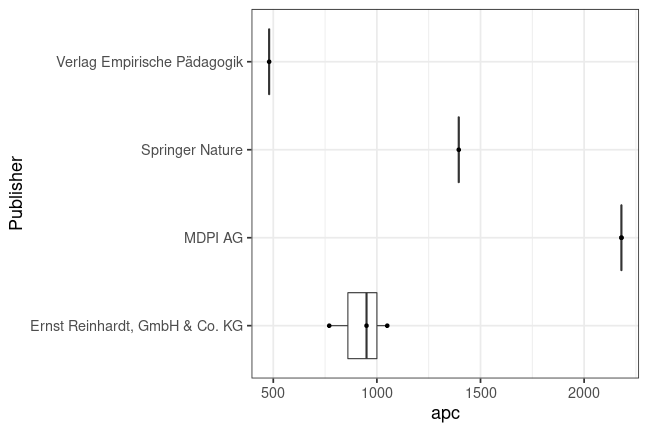 plot of chunk box_phzh_2023_02_28_apc_publisher_full