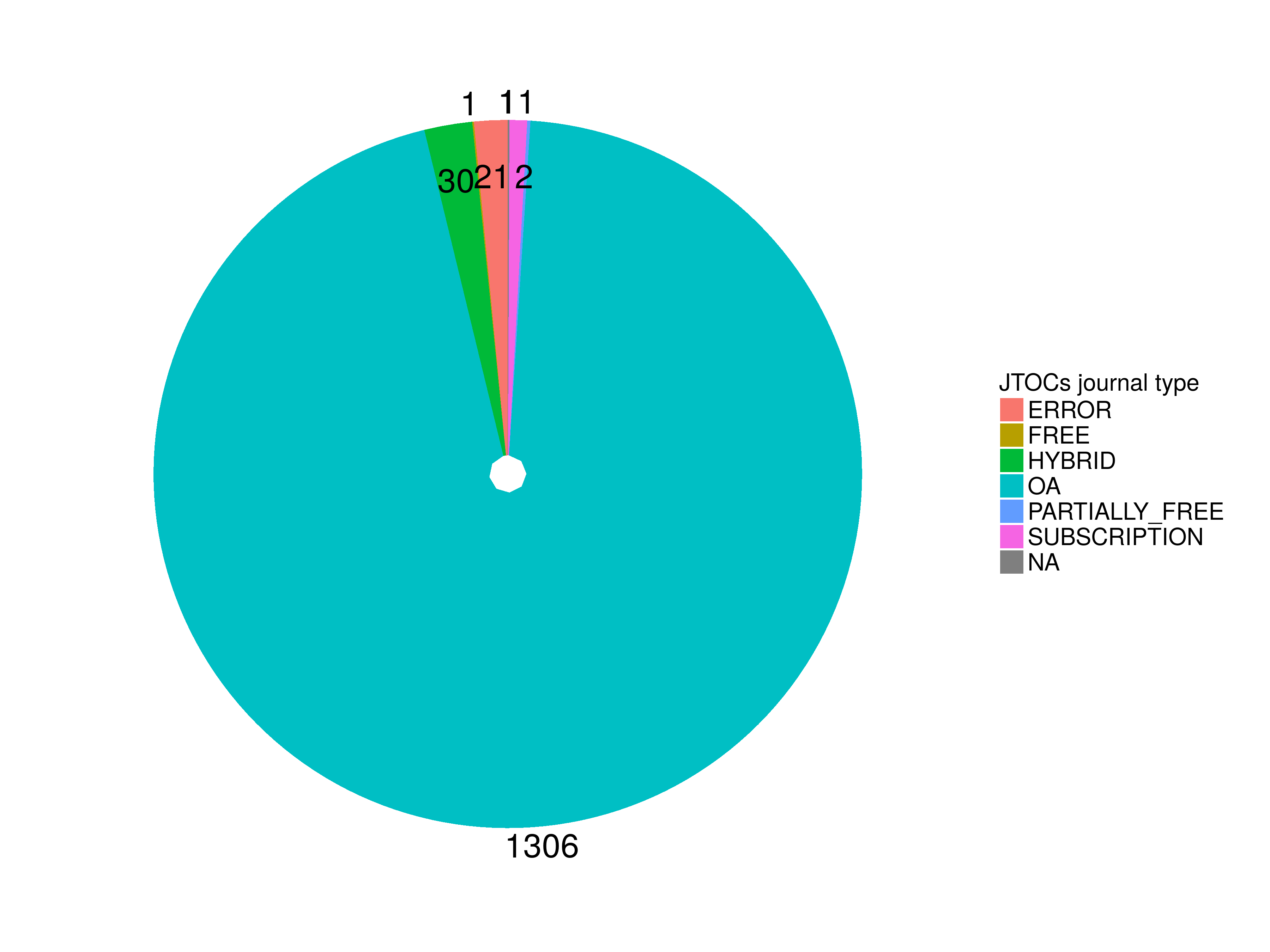 Analysing JournalTOCs as a possible source of journal hybrid